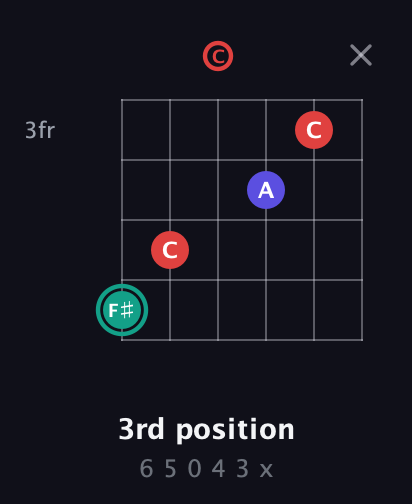 F♯ Diminished Sharp 9th guitar chord — 3rd position (6 5 0 4 3 x) fretboard diagram in Drop C Tuning (CGCFAD)