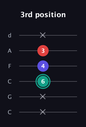 F♯ Diminished guitar tab — 3rd position (x x 6 4 3 x) in Drop C Tuning (CGCFAD)