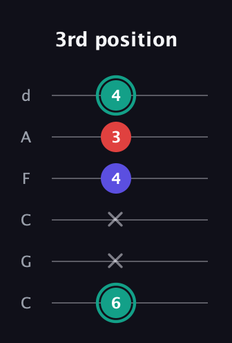 F♯ Diminished guitar tab — 3rd position (6 x x 4 3 4) in Drop C Tuning (CGCFAD)