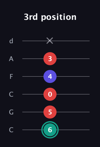 F♯ Diminished guitar tab — 3rd position (6 5 0 4 3 x) in Drop C Tuning (CGCFAD)