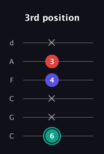 F♯ Diminished guitar tab — 3rd position (6 x x 4 3 x) in Drop C Tuning (CGCFAD)