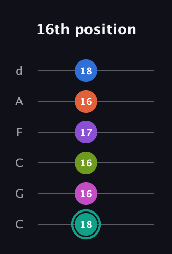 F♯ Dominant 11th Sharp 13th guitar tab — 16th position (18 16 16 17 16 18) in Drop C Tuning (CGCFAD)