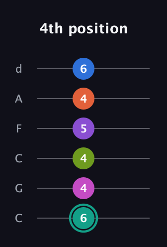 F♯ Dominant 11th Sharp 13th guitar tab — 4th position (6 4 4 5 4 6) in Drop C Tuning (CGCFAD)