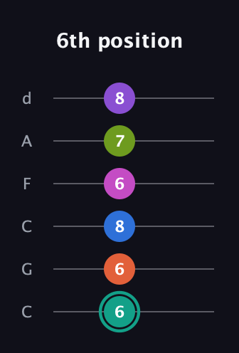 F♯ Dominant 11th Sharp 13th guitar tab — 6th position (6 6 8 6 7 8) in Drop C Tuning (CGCFAD)