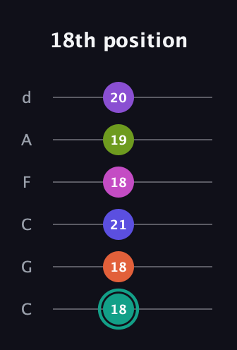 F♯ Dominant 11th Sharp 9th guitar tab — 18th position (18 18 21 18 19 20) in Drop C Tuning (CGCFAD)