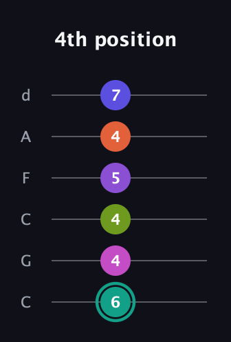 F♯ Dominant 11th Sharp 9th guitar tab — 4th position (6 4 4 5 4 7) in Drop C Tuning (CGCFAD)