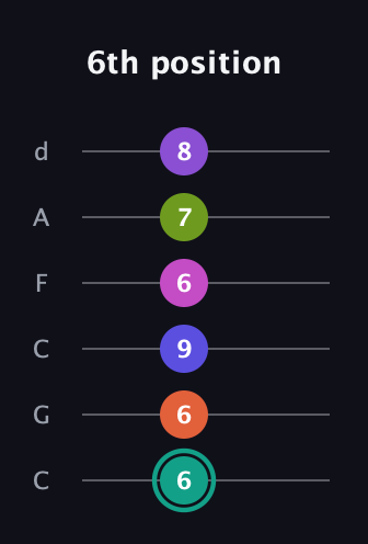F♯ Dominant 11th Sharp 9th guitar tab — 6th position (6 6 9 6 7 8) in Drop C Tuning (CGCFAD)