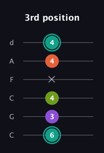 F♯ Dominant 7th Sharp 13th guitar tab — 3rd position (6 3 4 x 4 4) in Drop C Tuning (CGCFAD)