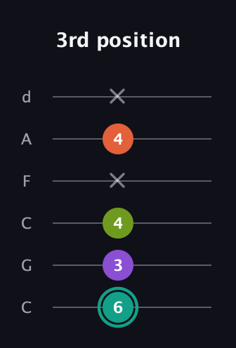 F♯ Dominant 7th Sharp 13th guitar tab — 3rd position (6 3 4 x 4 x) in Drop C Tuning (CGCFAD)