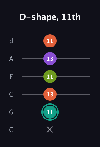 F♯ Dominant 7th Sharp 13th guitar tab — D-shape, 11th (x 11 13 11 13 11) in Drop C Tuning (CGCFAD)