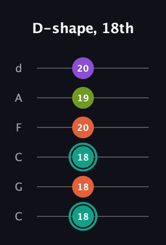 F♯ Dominant 7th Sharp 13th guitar tab — D-shape, 18th (18 18 18 20 19 20) in Drop C Tuning (CGCFAD)