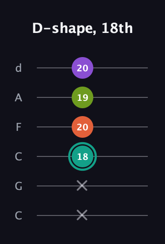 F♯ Dominant 7th Sharp 13th guitar tab — D-shape, 18th (x x 18 20 19 20) in Drop C Tuning (CGCFAD)