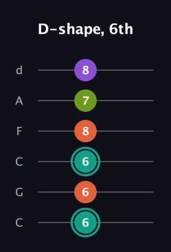 F♯ Dominant 7th Sharp 13th guitar tab — D-shape, 6th (6 6 6 8 7 8) in Drop C Tuning (CGCFAD)