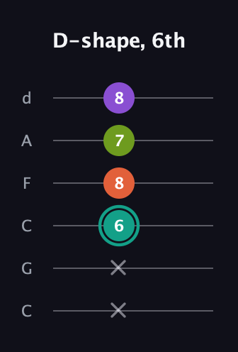 F♯ Dominant 7th Sharp 13th guitar tab — D-shape, 6th (x x 6 8 7 8) in Drop C Tuning (CGCFAD)