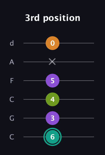 F♯ Dominant 7th Sharp 5th guitar tab — 3rd position (6 3 4 5 x 0) in Drop C Tuning (CGCFAD)