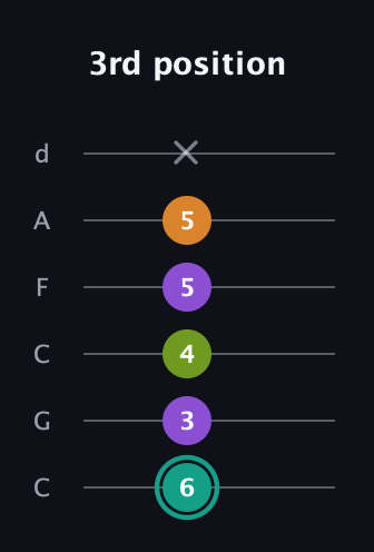 F♯ Dominant 7th Sharp 5th guitar tab — 3rd position (6 3 4 5 5 x) in Drop C Tuning (CGCFAD)