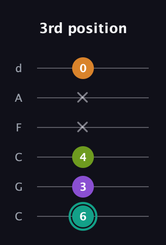 F♯ Dominant 7th Sharp 5th guitar tab — 3rd position (6 3 4 x x 0) in Drop C Tuning (CGCFAD)