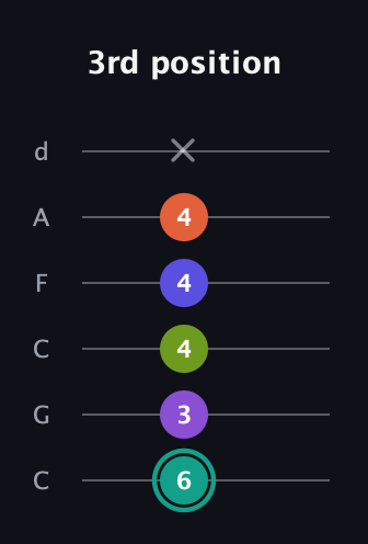 F♯ Dominant 7th Sharp 9th guitar tab — 3rd position (6 3 4 4 4 x) in Drop C Tuning (CGCFAD)