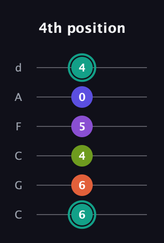 F♯ Dominant 7th Sharp 9th guitar tab — 4th position (6 6 4 5 0 4) in Drop C Tuning (CGCFAD)