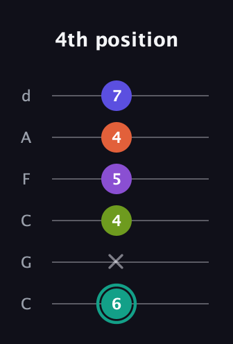F♯ Dominant 7th Sharp 9th guitar tab — 4th position (6 x 4 5 4 7) in Drop C Tuning (CGCFAD)