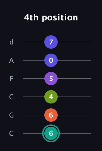 F♯ Dominant 7th Sharp 9th guitar tab — 4th position (6 6 4 5 0 7) in Drop C Tuning (CGCFAD)
