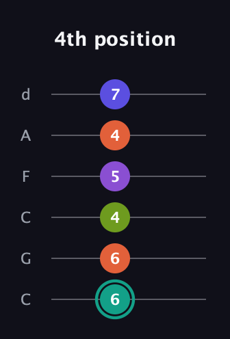 F♯ Dominant 7th Sharp 9th guitar tab — 4th position (6 6 4 5 4 7) in Drop C Tuning (CGCFAD)