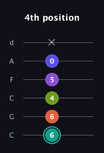 F♯ Dominant 7th Sharp 9th guitar tab — 4th position (6 6 4 5 0 x) in Drop C Tuning (CGCFAD)