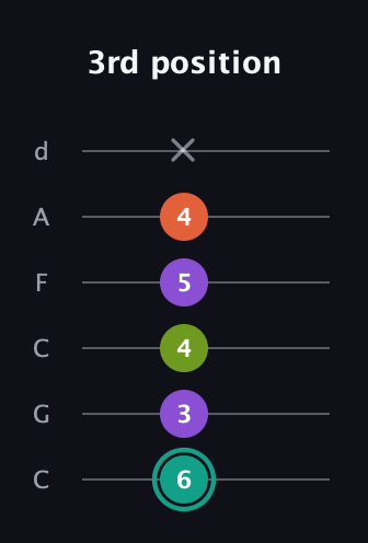 F♯ Dominant 7th guitar tab — 3rd position (6 3 4 5 4 x) in Drop C Tuning (CGCFAD)