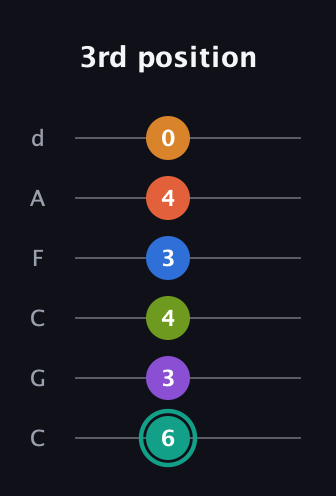 F♯ Dominant 9th Flat 13th guitar tab — 3rd position (6 3 4 3 4 0) in Drop C Tuning (CGCFAD)