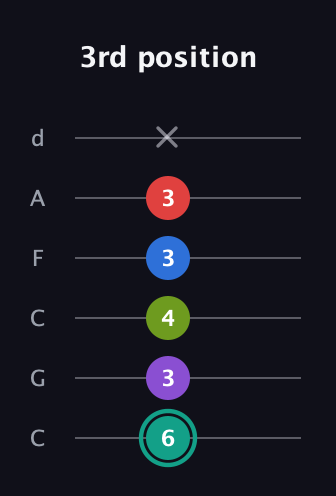 F♯ Dominant 9th Flat 5th guitar tab — 3rd position (6 3 4 3 3 x) in Drop C Tuning (CGCFAD)