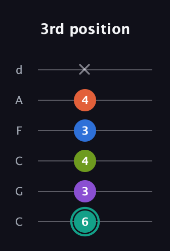 F♯ Dominant 9th Sharp 13th guitar tab — 3rd position (6 3 4 3 4 x) in Drop C Tuning (CGCFAD)