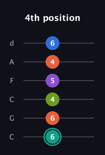 F♯ Dominant 9th Sharp 13th guitar tab — 4th position (6 6 4 5 4 6) in Drop C Tuning (CGCFAD)