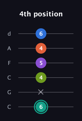 F♯ Dominant 9th Sharp 13th guitar tab — 4th position (6 x 4 5 4 6) in Drop C Tuning (CGCFAD)