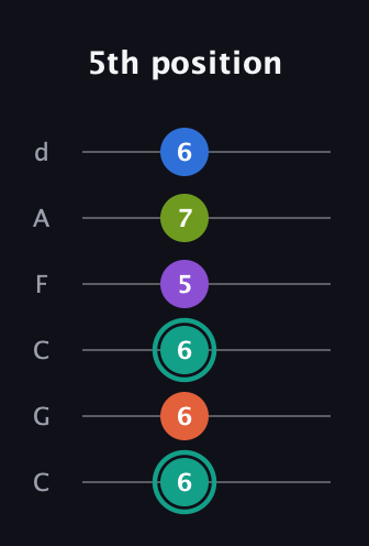 F♯ Dominant 9th Sharp 13th guitar tab — 5th position (6 6 6 5 7 6) in Drop C Tuning (CGCFAD)