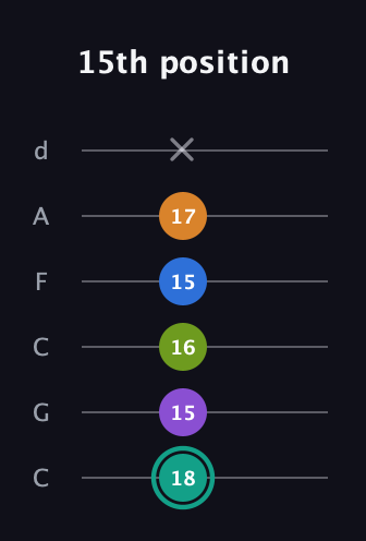 F♯ Dominant 9th Sharp 5th guitar tab — 15th position (18 15 16 15 17 x) in Drop C Tuning (CGCFAD)