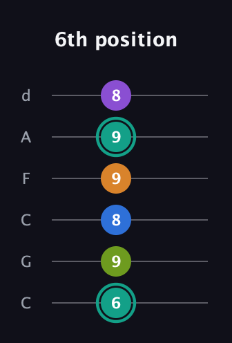 F♯ Dominant 9th Sharp 5th guitar tab — 6th position (6 9 8 9 9 8) in Drop C Tuning (CGCFAD)
