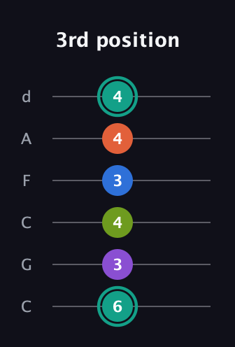 F♯ Dominant 9th guitar tab — 3rd position (6 3 4 3 4 4) in Drop C Tuning (CGCFAD)