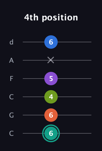 F♯ Dominant 9th guitar tab — 4th position (6 6 4 5 x 6) in Drop C Tuning (CGCFAD)