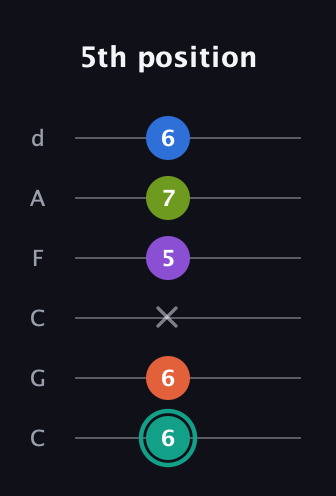 F♯ Dominant 9th guitar tab — 5th position (6 6 x 5 7 6) in Drop C Tuning (CGCFAD)