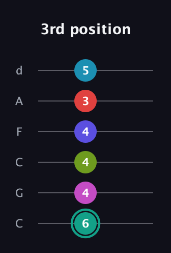 F♯ Half-Diminished 11th Flat 9th guitar tab — 3rd position (6 4 4 4 3 5) in Drop C Tuning (CGCFAD)