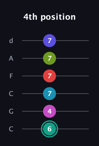 F♯ Half-Diminished 11th Flat 9th guitar tab — 4th position (6 4 7 7 7 7) in Drop C Tuning (CGCFAD)
