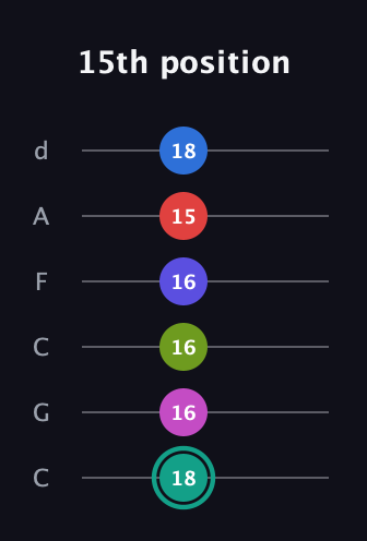 F♯ Half-Diminished 11th Sharp 13th guitar tab — 15th position (18 16 16 16 15 18) in Drop C Tuning (CGCFAD)