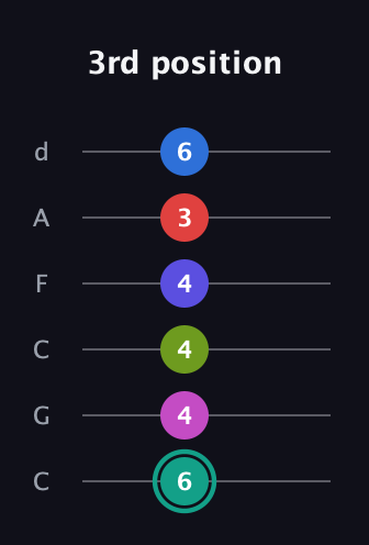 F♯ Half-Diminished 11th Sharp 13th guitar tab — 3rd position (6 4 4 4 3 6) in Drop C Tuning (CGCFAD)