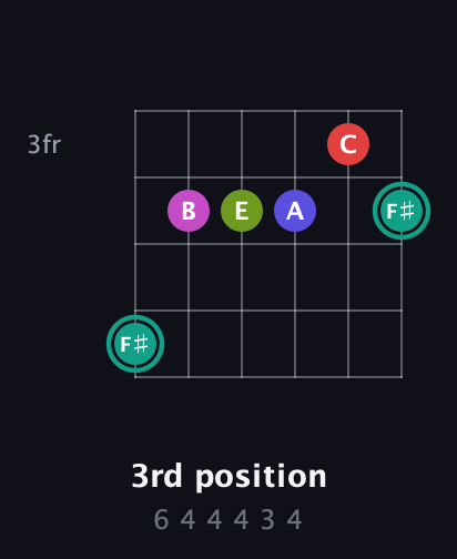 F♯ Half-Diminished 11th Sharp 9th guitar chord — 3rd position (6 4 4 4 3 4) fretboard diagram in Drop C Tuning (CGCFAD)