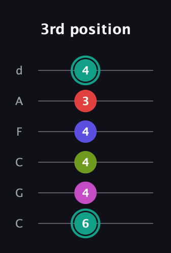 F♯ Half-Diminished 11th Sharp 9th guitar tab — 3rd position (6 4 4 4 3 4) in Drop C Tuning (CGCFAD)