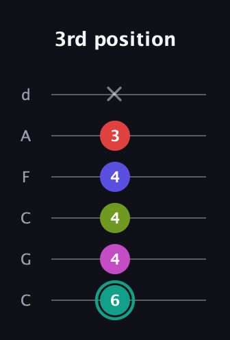 F♯ Half-Diminished 11th Sharp 9th guitar tab — 3rd position (6 4 4 4 3 x) in Drop C Tuning (CGCFAD)
