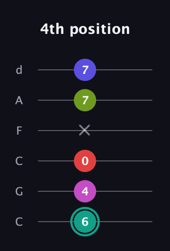 F♯ Half-Diminished 11th Sharp 9th guitar tab — 4th position (6 4 0 x 7 7) in Drop C Tuning (CGCFAD)