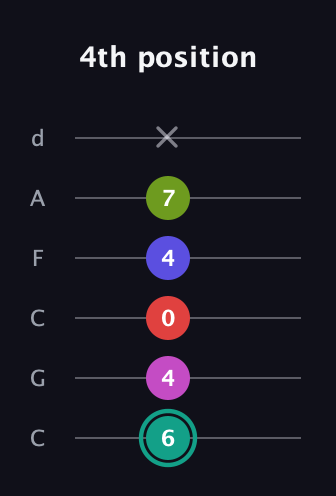 F♯ Half-Diminished 11th Sharp 9th guitar tab — 4th position (6 4 0 4 7 x) in Drop C Tuning (CGCFAD)