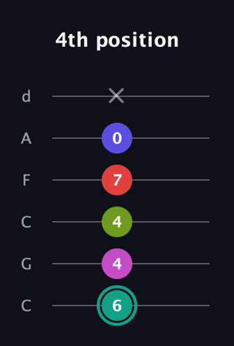F♯ Half-Diminished 11th Sharp 9th guitar tab — 4th position (6 4 4 7 0 x) in Drop C Tuning (CGCFAD)