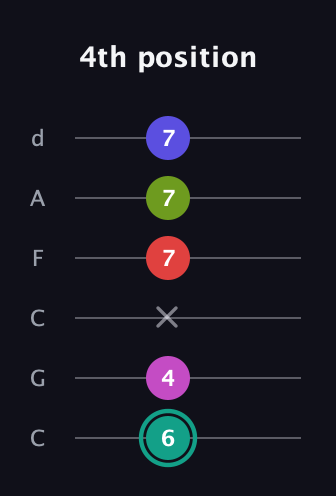 F♯ Half-Diminished 11th Sharp 9th guitar tab — 4th position (6 4 x 7 7 7) in Drop C Tuning (CGCFAD)